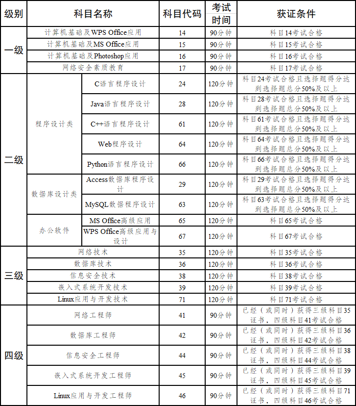 云南省2021年上半年全国计算机等级考试报名公告