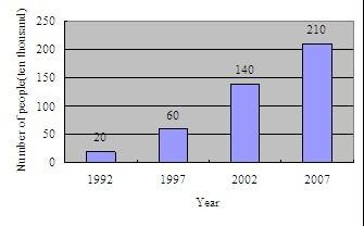 1992—2007年参加继续教育的人数情况