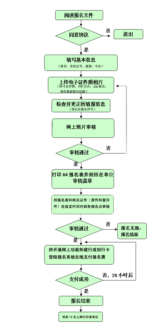 2011福建二、三级翻译专业资格网上报名流程