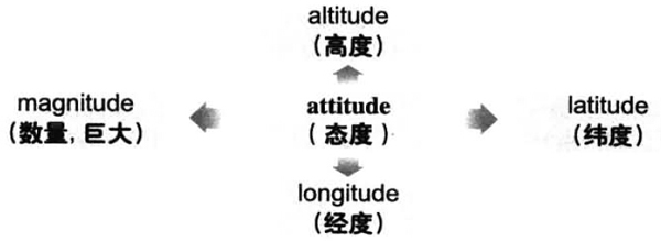 2019年6月大学英语六级词汇看图记忆：attitude