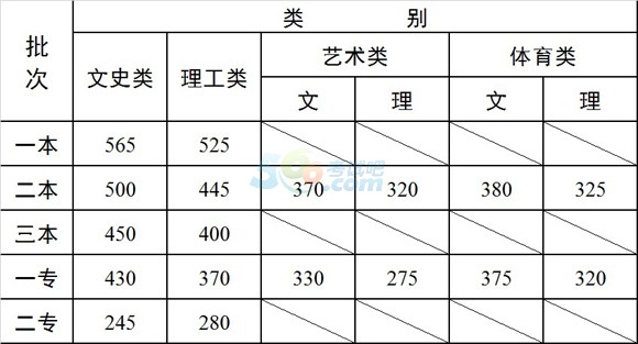 2014年云南高考录取分数线公布