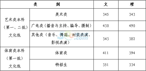 2016年浙江高考录取分数线划定