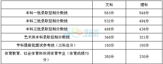 2016年北京高考录取分数线公布