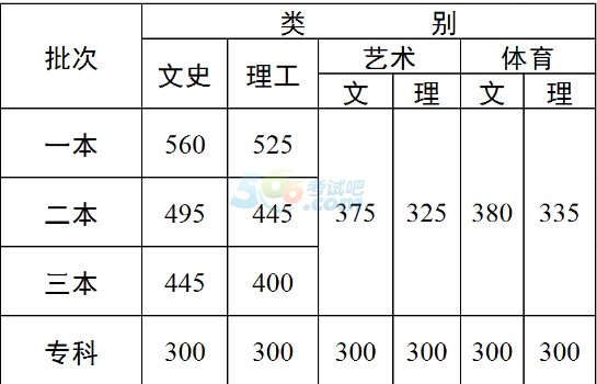 2016年云南高考录取分数线公布