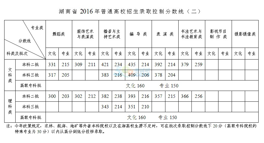 2016年湖南高考录取分数线发布