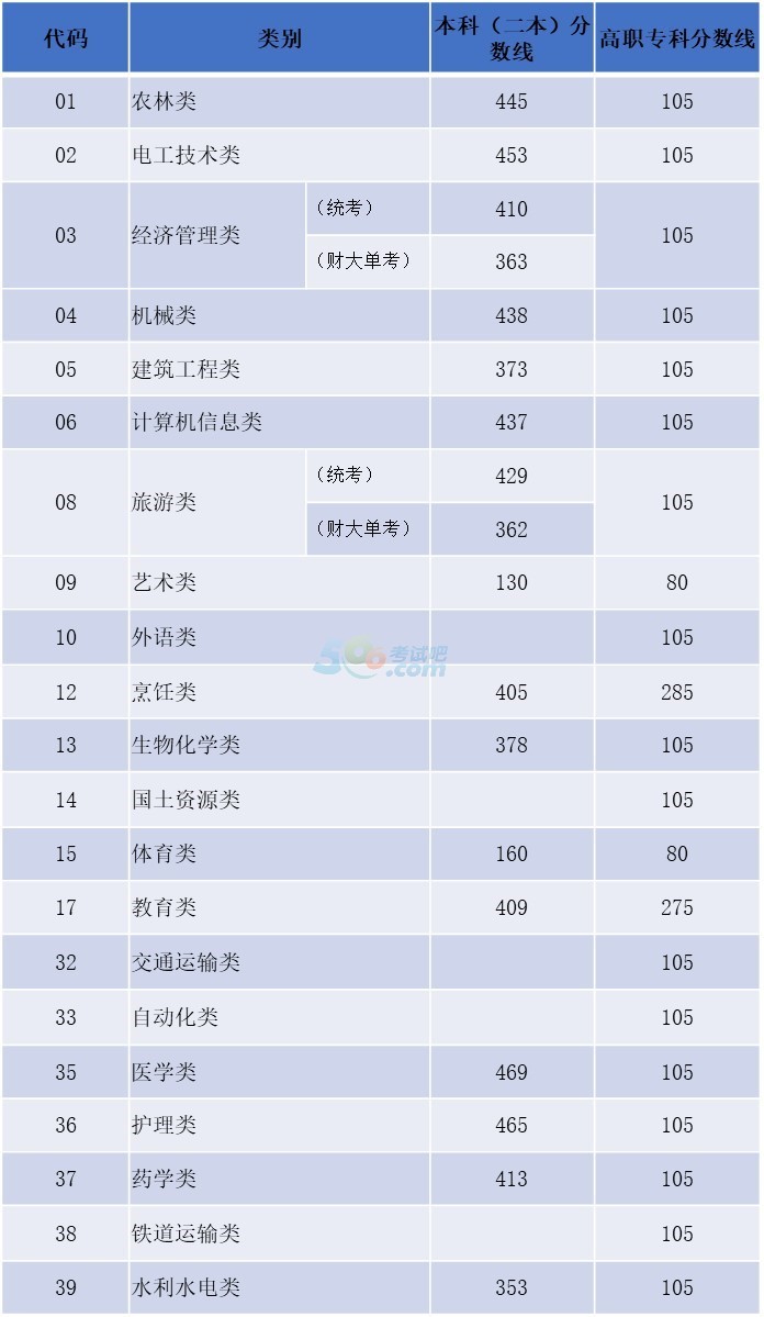 云南2018年高考录取分数线已公布