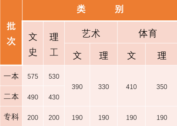 云南2018年高考录取分数线已公布