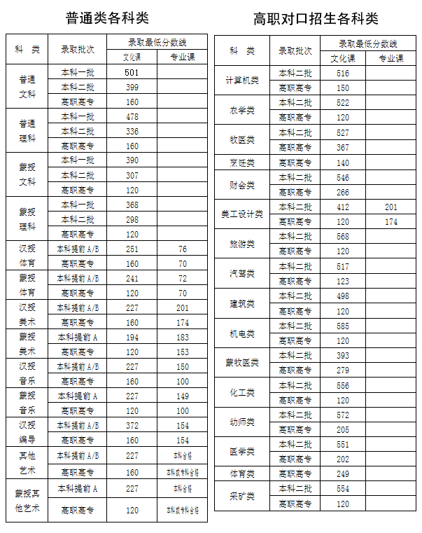 内蒙古2018年高考录取分数线已公布