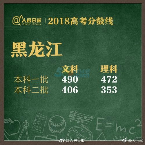 黑龙江2018年高考录取分数线已公布