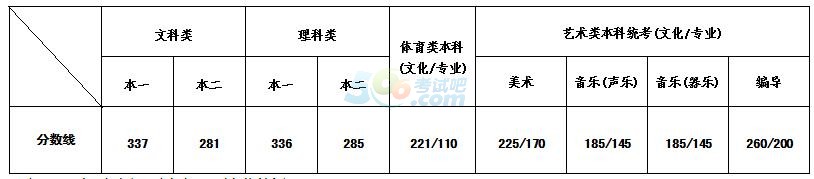 江苏2018年高考录取分数线已公布