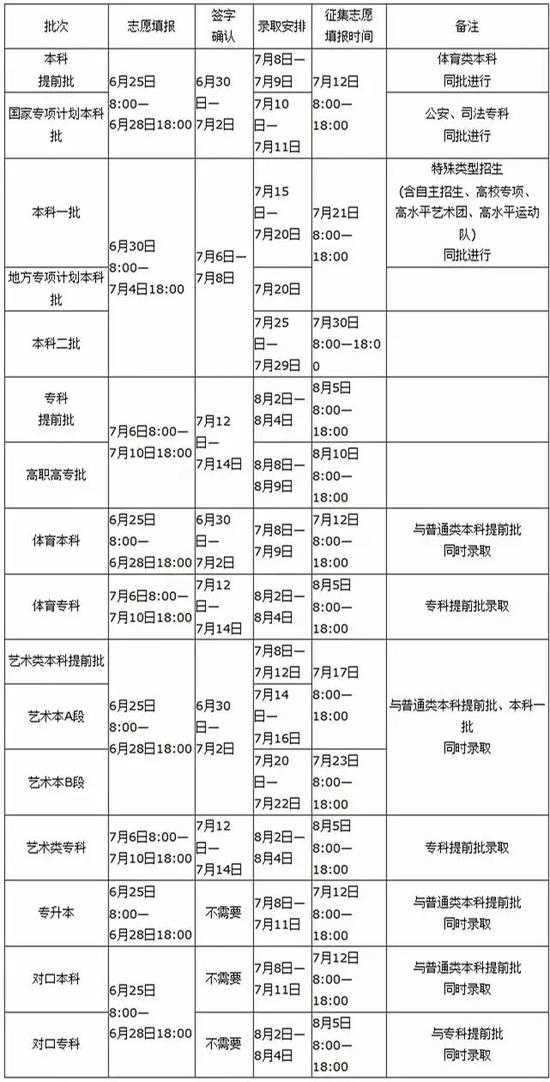 河南省2019年普通高校招生志愿填报及录取时间安排