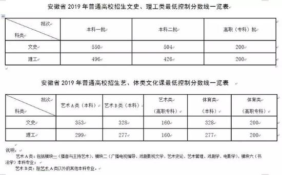 安徽2019年高考录取分数线已公布