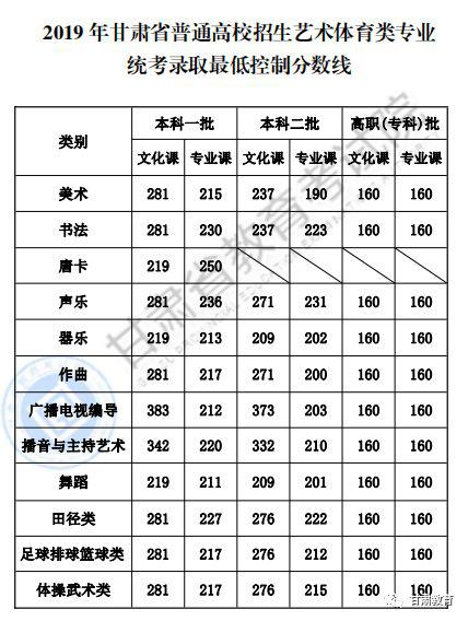 甘肃2019年高考录取分数线已公布