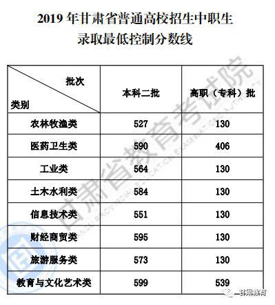 甘肃2019年高考录取分数线已公布