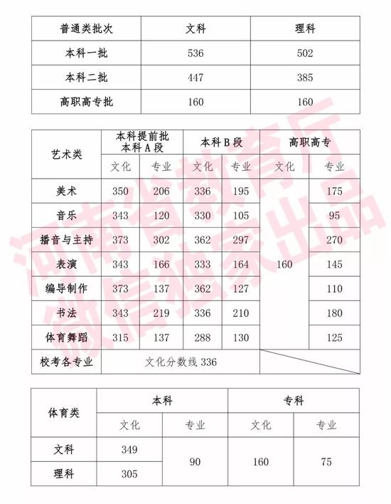 河南2019年高考录取分数线已公布