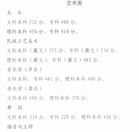 青海2019年高考录取分数线已公布