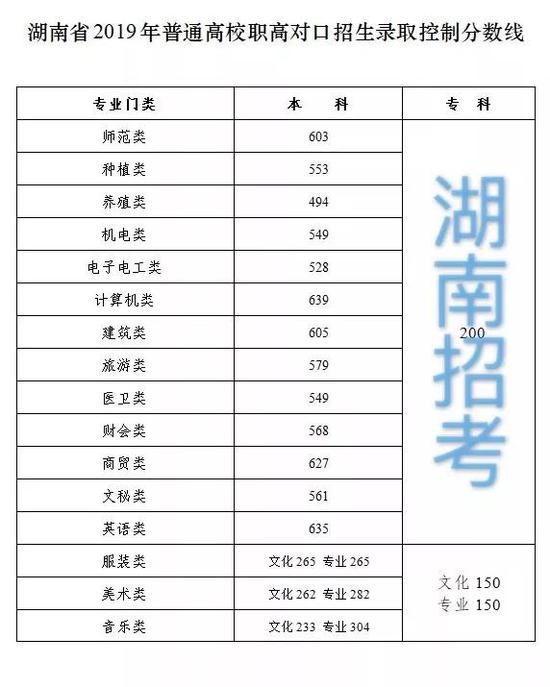 湖南2019年高考录取分数线已公布