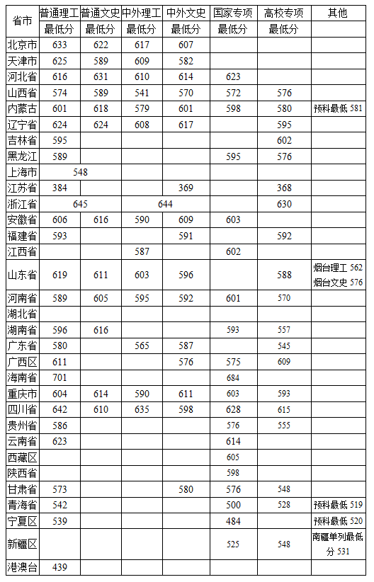 中国农业大学2019年各省录取分数线