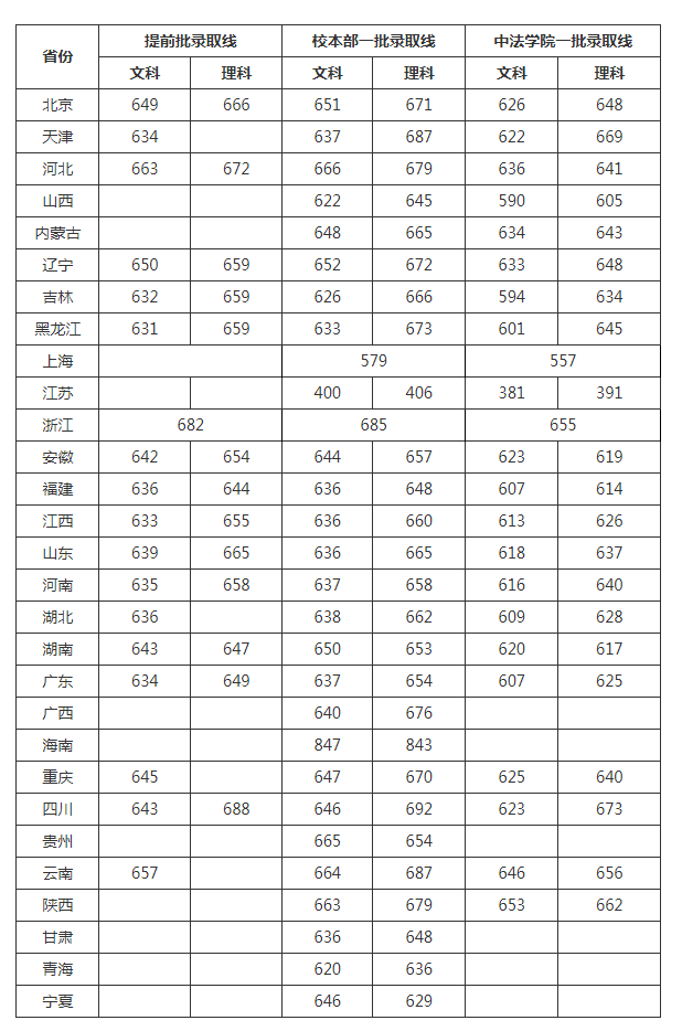 中国人民大学2019年各省录取分数线