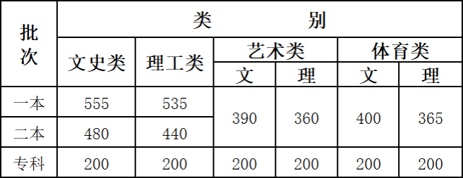2020年云南高考录取分数线已公布