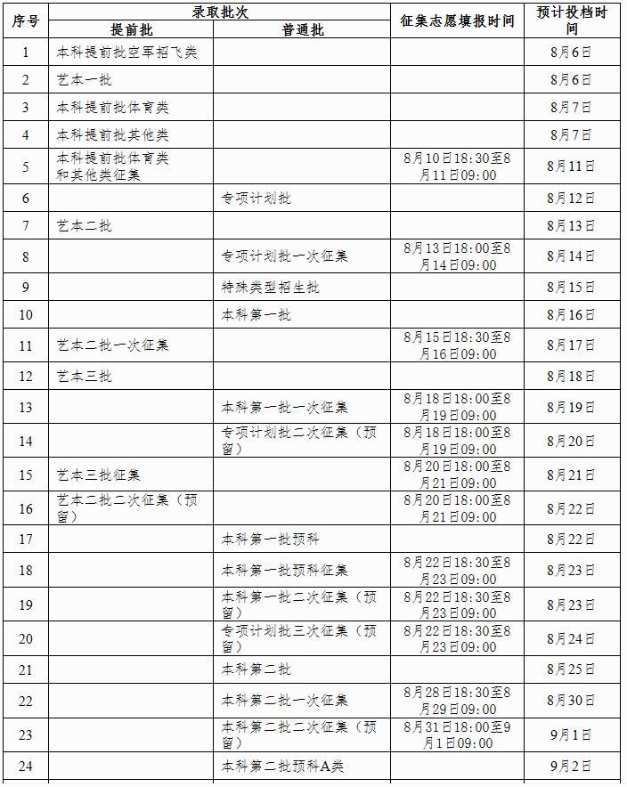 调整广西2020年普通高校招生录取日程的公告