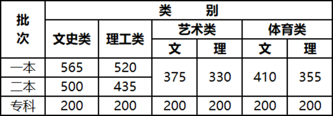 2021年云南高考录取分数线已公布