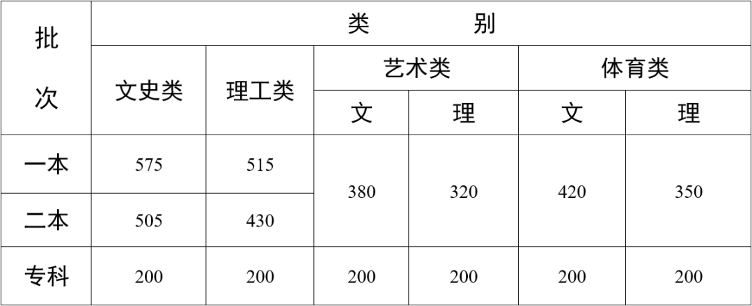 云南省2022年高考录取分数线已公布