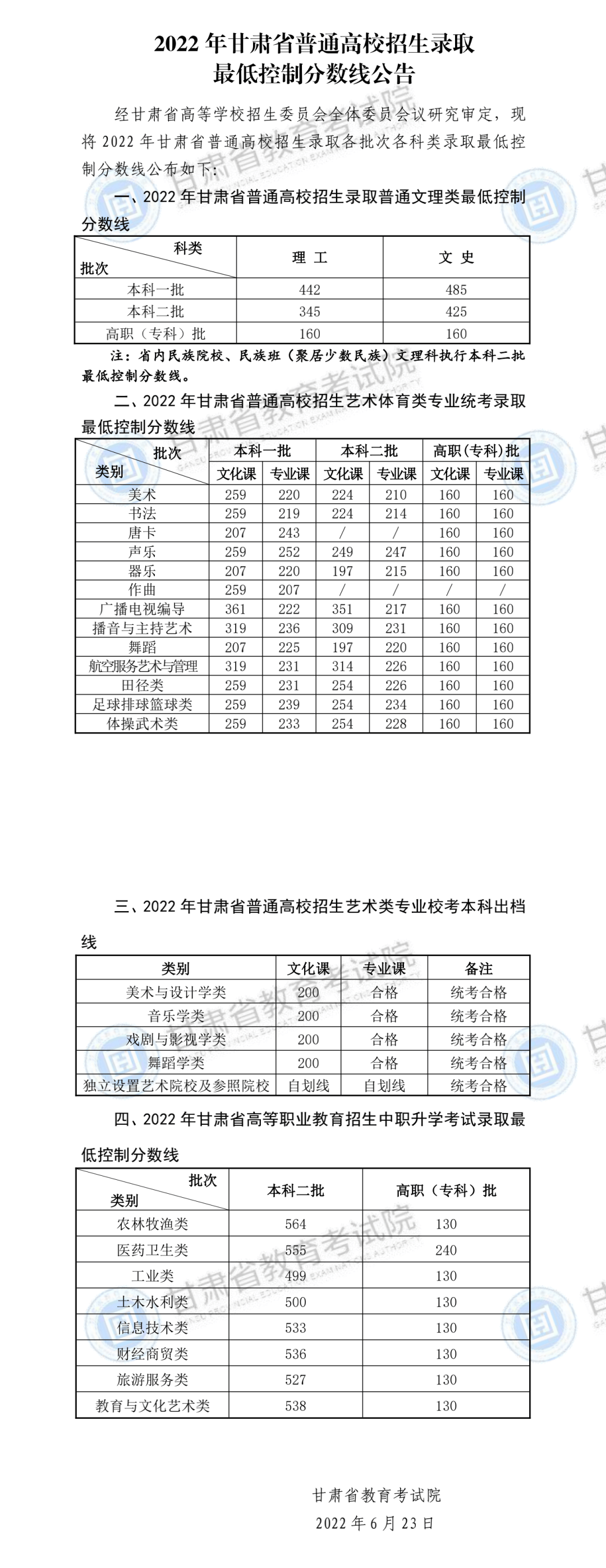 甘肃2022年高考录取分数线已公布