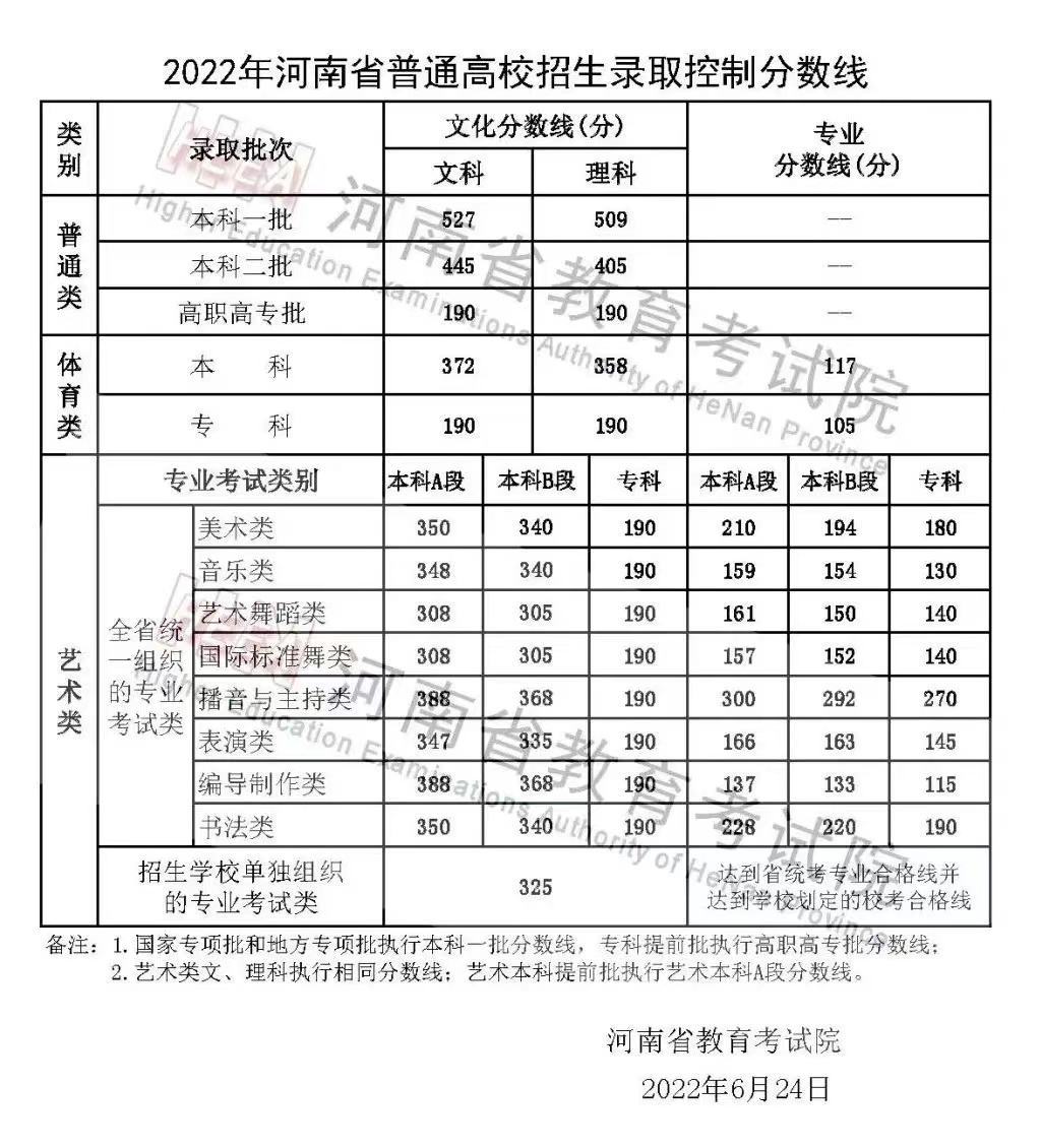 2022年河南高考录取分数线已公布