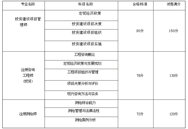 2011湖南注册测绘师考试合格人员名单公布-注