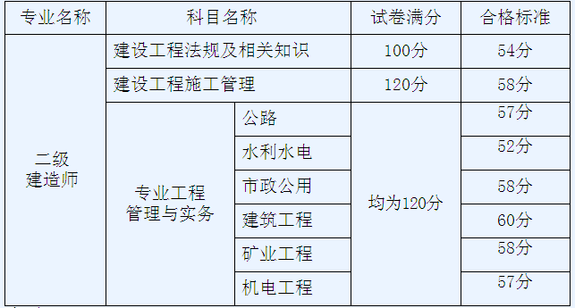 天津2012年二级建造师考试合格标准