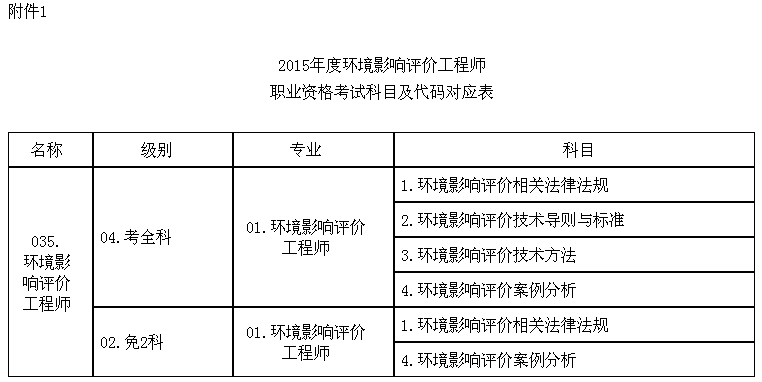 ★2015湖南环评工程师考试科目-环境影响评价