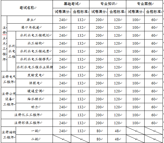2014年陕西注册暖通工程师考试合格标准公布