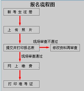 江西人事考试网:2016江西二级建造师报名流程