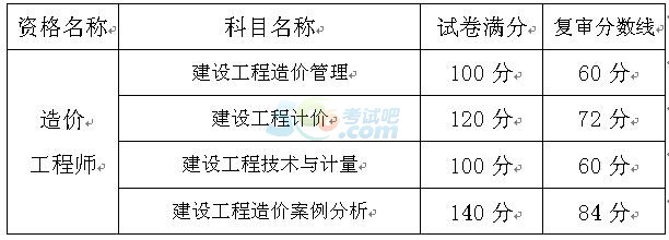 2016年重庆造价工程师考试资格复审12月19日起