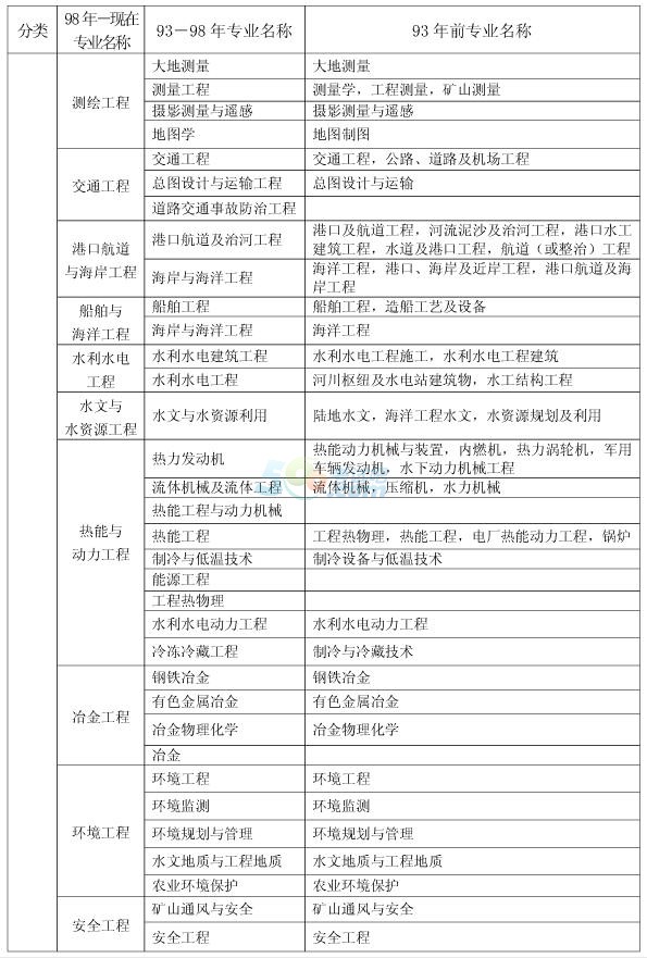 上海2017年度一级建造师执业资格考试报名公