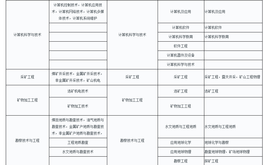 云南2019年二级建造师考试报考条件及免试条件