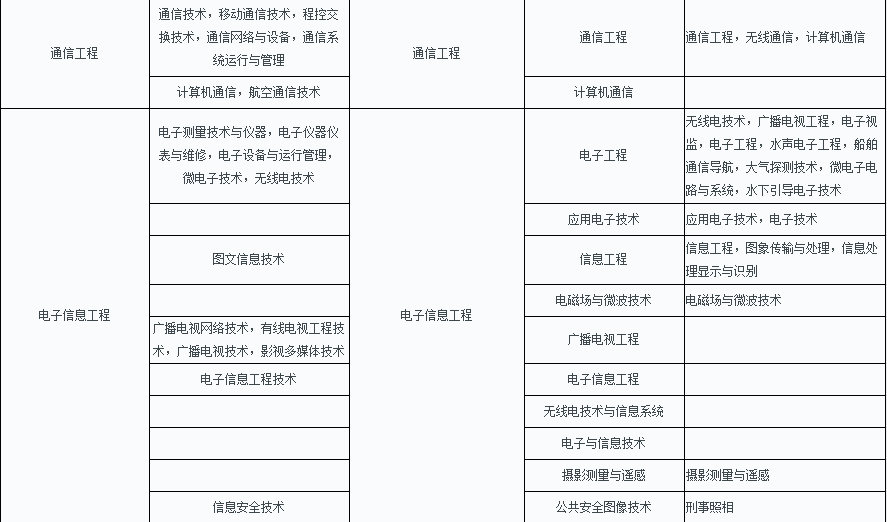 云南2019年二级建造师考试报考条件及免试条件