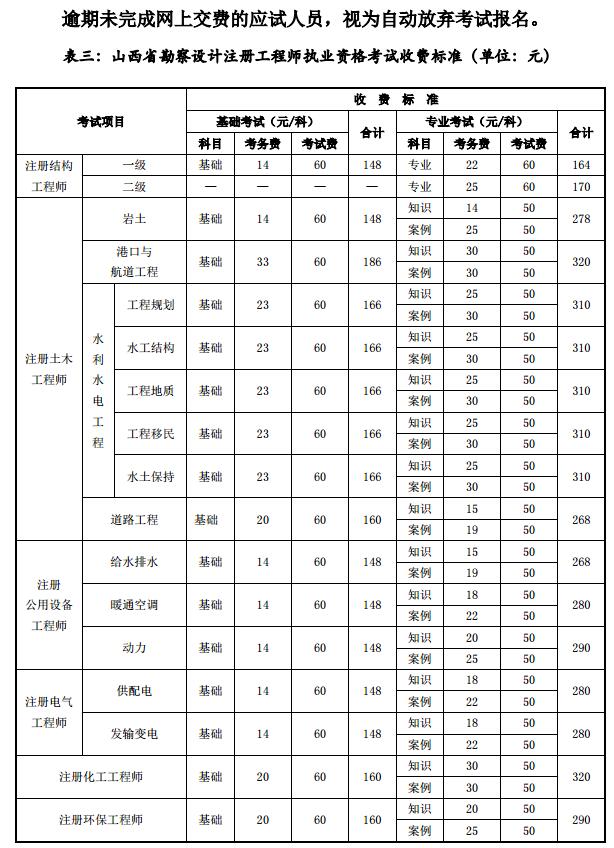 2019年山西勘察设计注册工程师考试报名官方公告