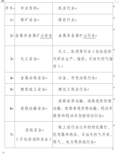 重庆2019年中级注册安全工程师职业资格考试报名安排的通知