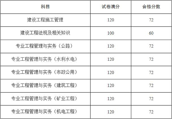 天津2019年二级建造师考试分数线已发布