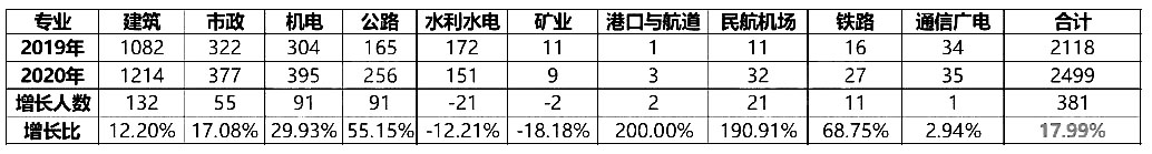 甘肃省2020年一级建造师考试通过人数为2499人