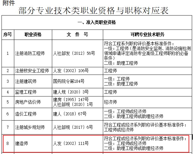 上海二级建造师对应职称为助理工程师或助理经济师