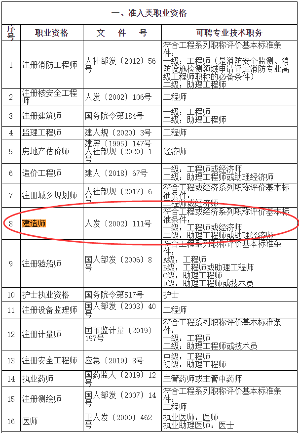 好消息！上海二级建造师可评助理工程师，可申请上海居转户