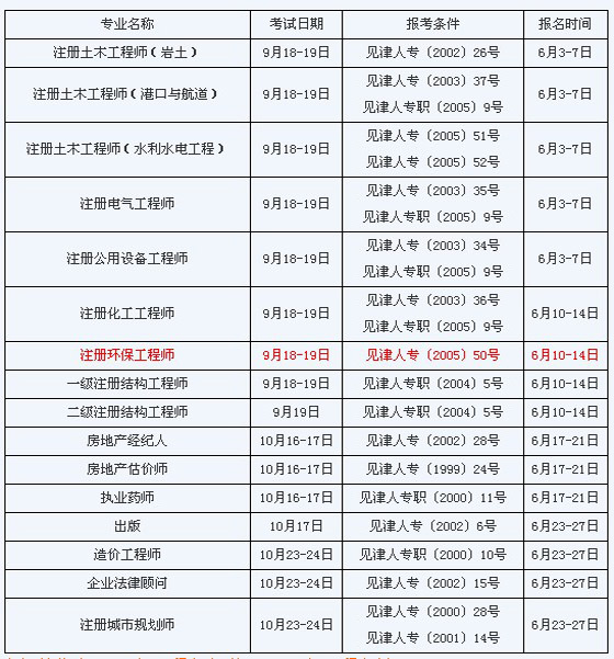 2010年天津环保工程师考试报名时间-环保工程