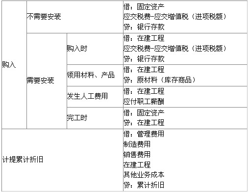 2011重庆会计从业资格《会计基础》重点总结