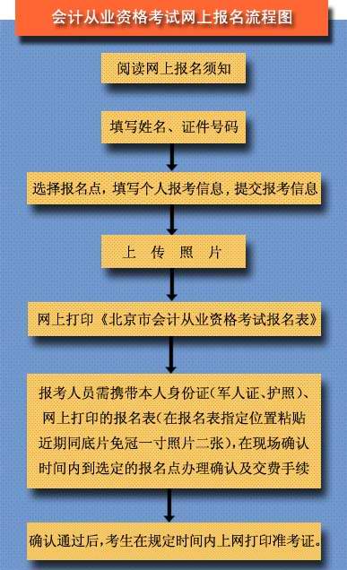 2013北京会计从业资格考试网上报名流程图
