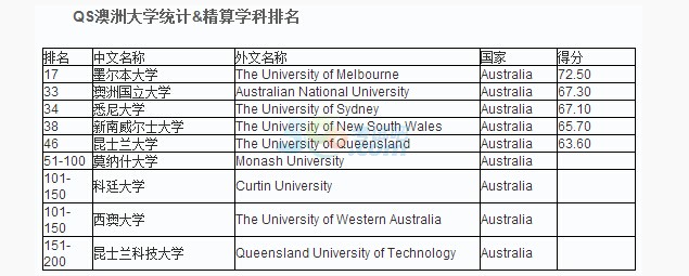 报考指南:下图是澳洲大学精算专业的QS排名-精