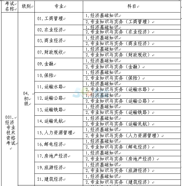 关于重庆2015年经济专业技术资格考试工作通