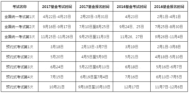 2019年基金从业资格考试报名时间公布(全年)